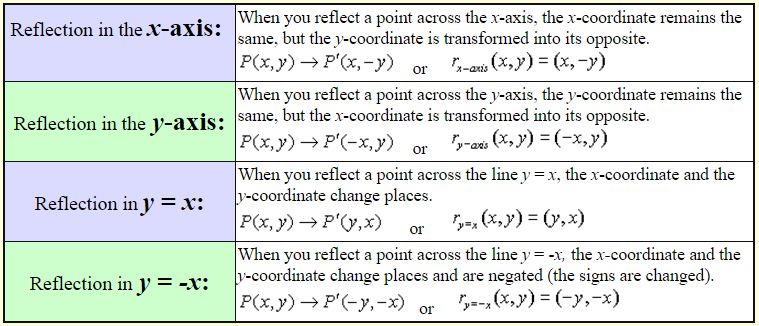 Transformations Notations And Formulas Cbse Library