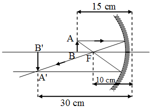 How is Focal Length related to Radius of Curvature 2