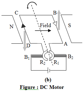 Principle of DC Motor 2