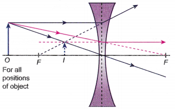 Ray Diagram for Convex and Concave Lens 4