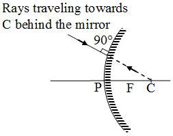 Reflection of Light from Spherical Mirror 9