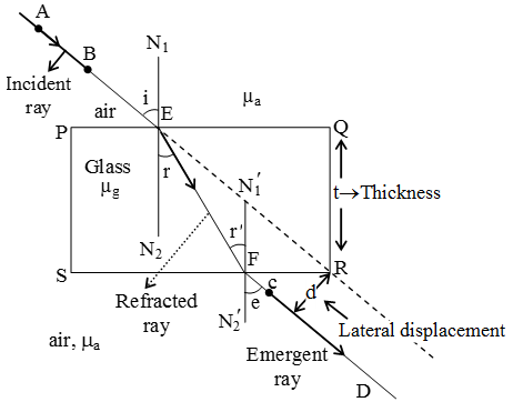 Refraction-through-a-rectangular-glass-slab