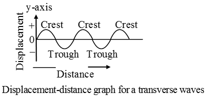 Displacement-distance-graph-for-a-transverse-waves