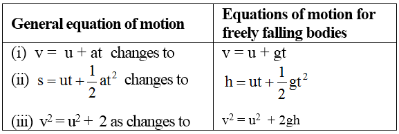 Equations-For-Freely-Falling-Object