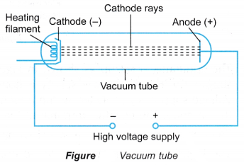 How are the Anode and Cathode rays Produced 2