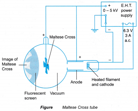 How are the Anode and Cathode rays Produced 3