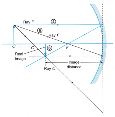 Ray Diagram for Concave and Convex Mirrors 3