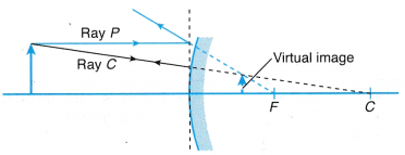 Ray Diagram for Concave and Convex Mirrors 4