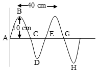 Wave-of-frequency