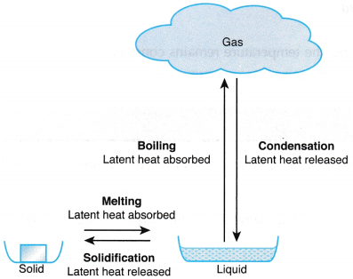 What is meant by Latent Heat 1