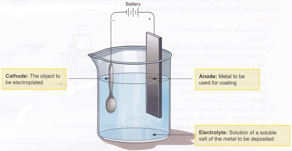 What are the Uses of Electrolysis 1
