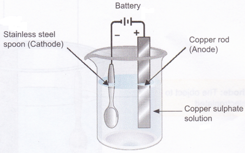 What are the Uses of Electrolysis 4
