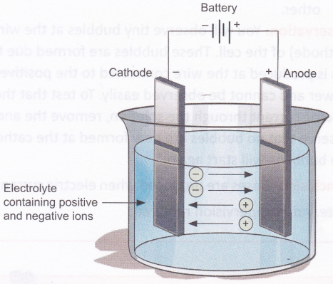 What is the Process of Electrolysis 1