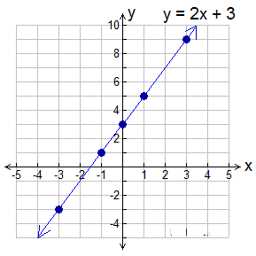 Equations and Graphing 2