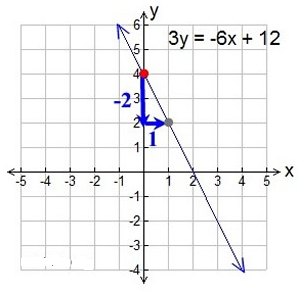 Equations and Graphing 5