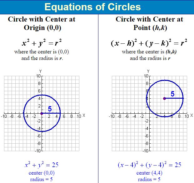 Graphs of Circles 1
