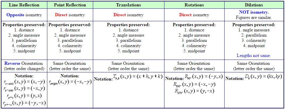 Review of Transformations - Isometry Status 1