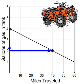 rate of change slope