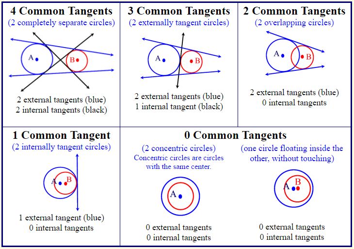 Tangents and Circles 5