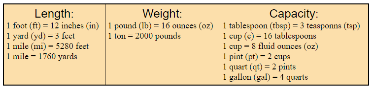 The English System of Measurement - CBSE Library