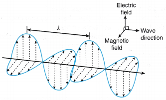 Analysing Electromagnetic Waves 1