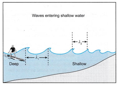 Analysing Refraction of Waves 1