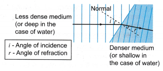 Analysing Refraction of Waves 2