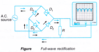 Half wave Full wave Rectification 5