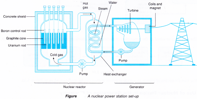 How does a nuclear power plant works 1