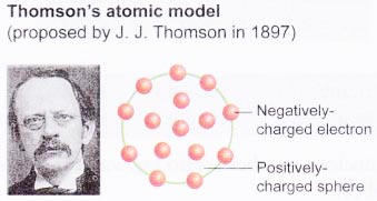 How has the Model of the Atom Changed Over the Years 2