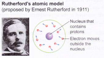 How has the Model of the Atom Changed Over the Years 3
