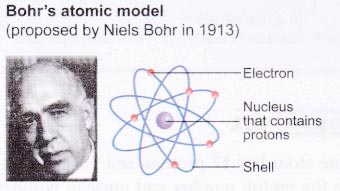 How has the Model of the Atom Changed Over the Years 4