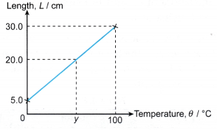 Measurement of Temperature 5