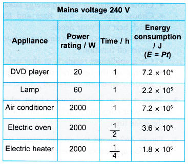 Power Rating and Energy Consumption of Various Electrical Appliances