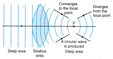 Refraction of Plane Waves Experiment 6