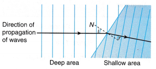 Refraction of Plane Waves Experiment 8
