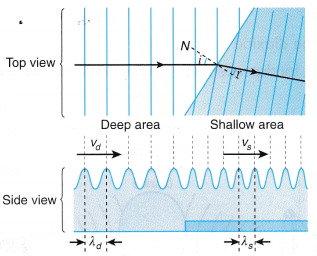 Refraction of Plane Waves Experiment 9