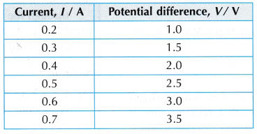 Relationship between Potential Difference and Current Experiment 1