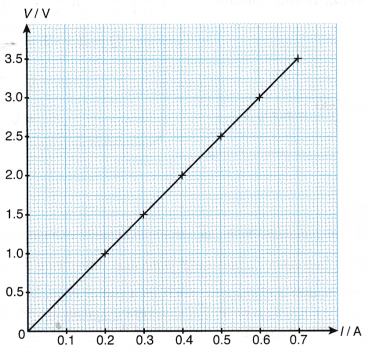 Relationship between Potential Difference and Current Experiment 2