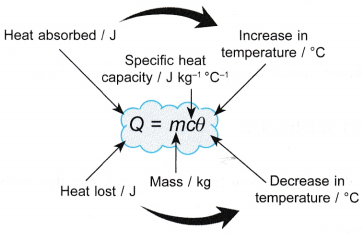 Specific Heat Capacity 3