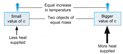 Specific Heat Capacity Applications 1