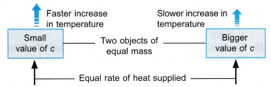 Specific Heat Capacity Applications