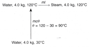 Specific Latent Heat Example 1