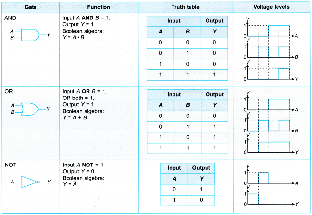Truth Tables for Logic Gates 6