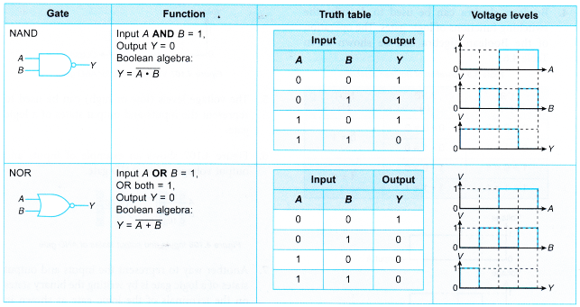 Truth Tables for Logic Gates 7
