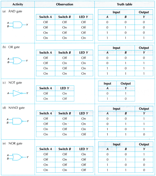Truth Tables for Logic Gates 8