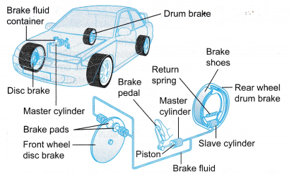 Vehicle Using Pascal Principle Understanding Pressure Using Pascal’s Principle - CBSE Library
