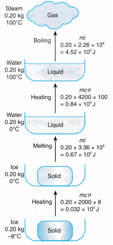 Understanding Specific Latent Heat 4