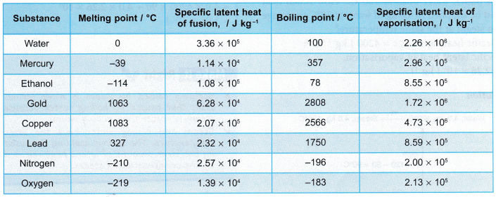 Understanding Specific Latent Heat 5