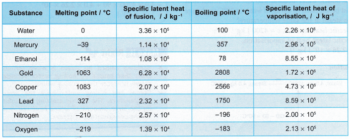 Different Types Of Latent Heat